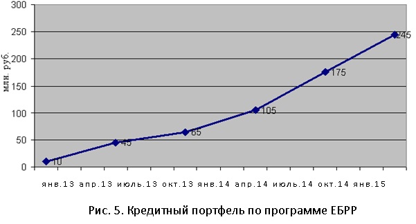 Курсовая работа: Выдача депозитов банком ВТБ – 24